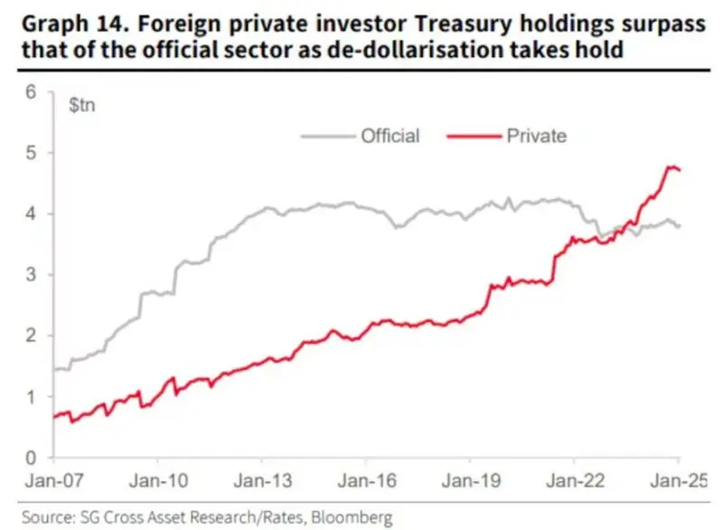 Graph demonstrating how foreign private investor Treasury holdings have surpassed official sector holdings