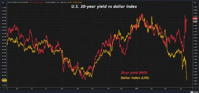 Graph showing the inverse relationship between 30-year US Treasury yields and the dollar index