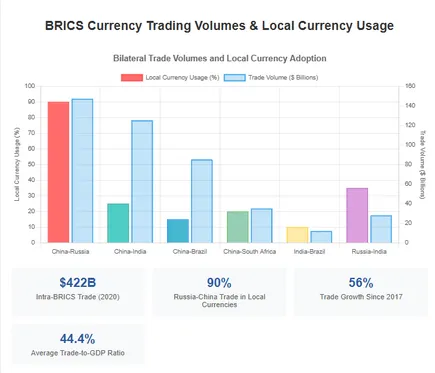 Chart displaying bilateral trade volumes between BRICS nations in local currencies, showing Russia-China trade at 90% in rubles and yuan, with intra-BRICS trade reaching $422 billion in 2020