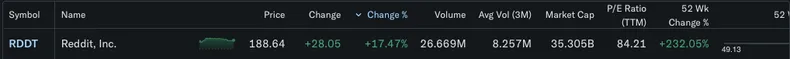 Reddit stock rises