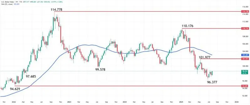 US Dollar Index (DXY) Performance Chart 2022-2025
