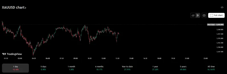 Current XAU/USD daily price chart