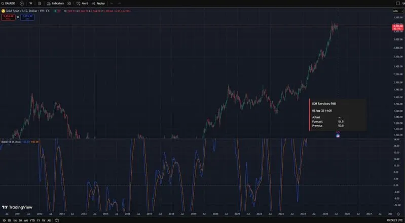XAU/USD long-term weekly chart showing gold's massive rally to current levels
