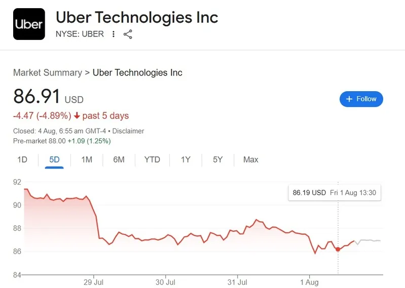 uber technologies stock $86.91