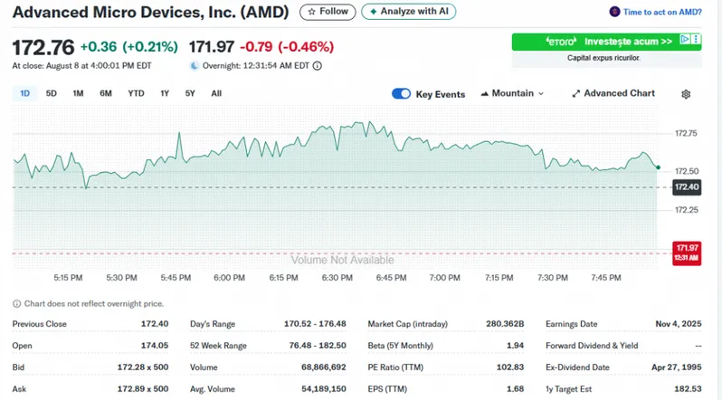 AMD stock continues to be monitored