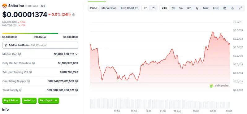 SHIB is trading at $0.00001374
