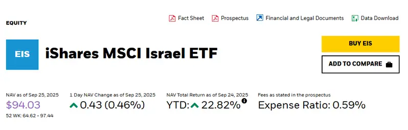 MSCI Israel ETF performance data showing market impact