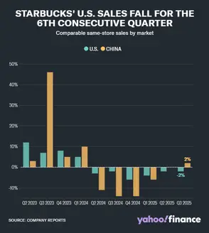Starbucks US Sales Decline Chart
