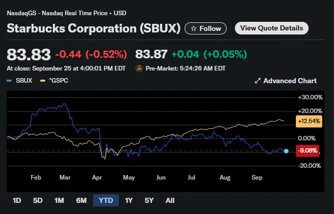SBUX Stock Performance Chart