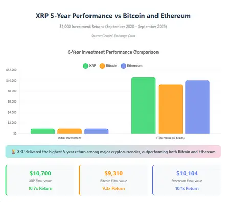 XRP 5-year performance comparison chart showing superior returns