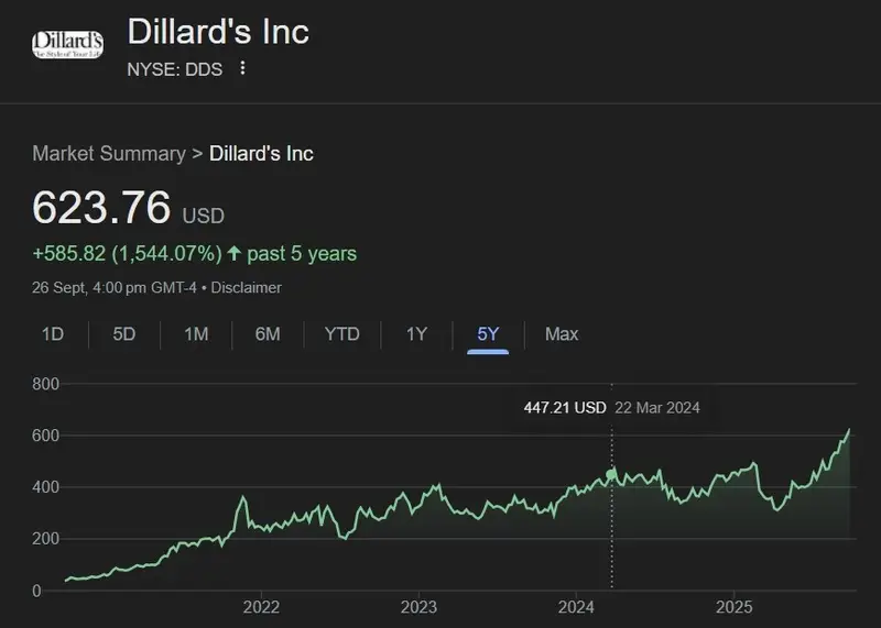 Dillard's DDA stock 5 years returns