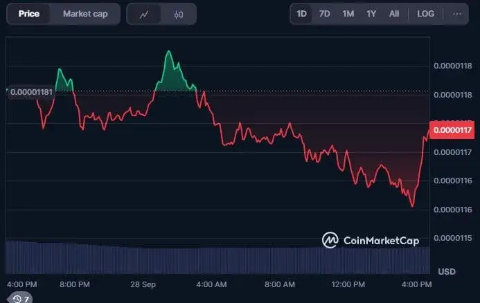 SHIB is trading at around $0.00001174