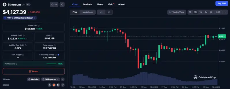 Ethereum price chart