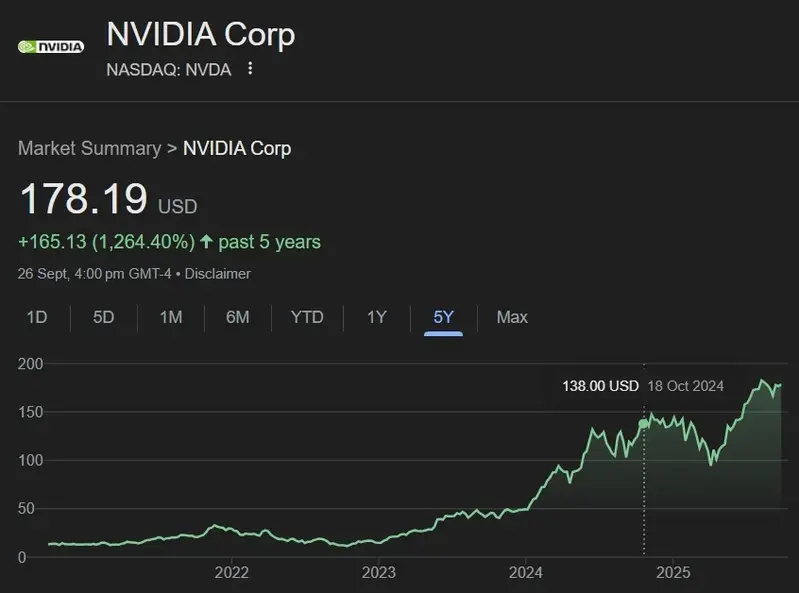 Nvidia NVDA stock 5 year returns