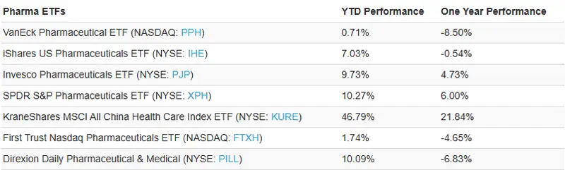 Pharma ETFs performance table