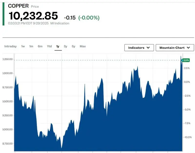 Copper prices $10,232