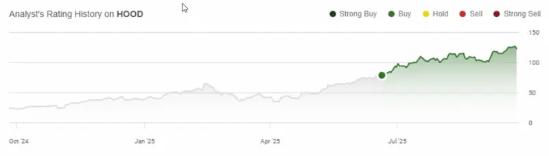 Analyst rating history showing buy recommendations