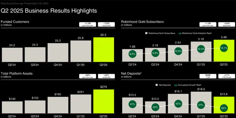 Q2 2025 business results showing customer growth and key metrics