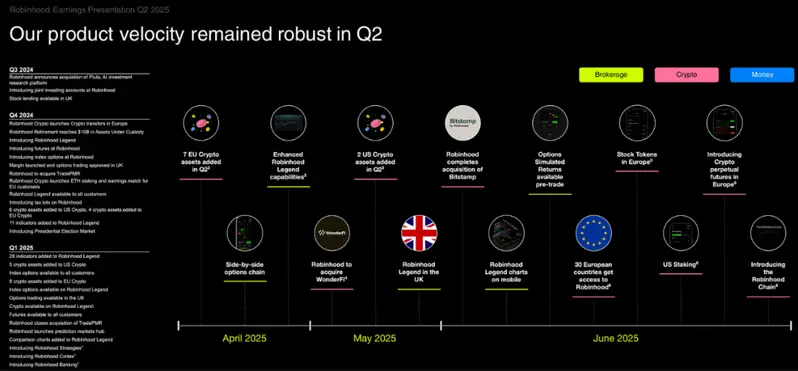 Product velocity timeline showing innovation across services