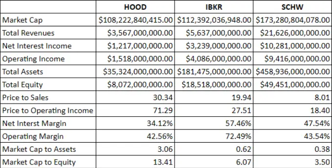 Financial comparison table of HOOD versus competitors like IBKR and SCHW