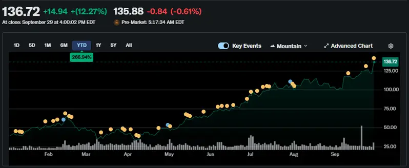 HOOD stock price chart showing year-to-date performance