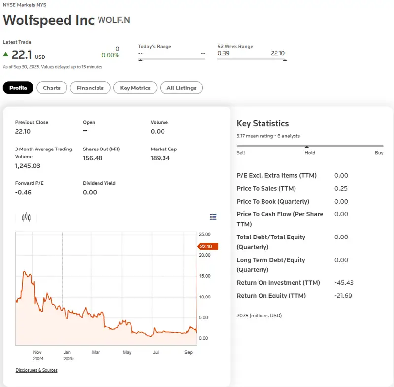 Wolfspeed stock current trading price at $22.10 with key financial metrics