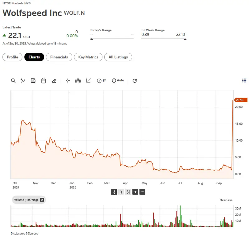 WOLF stock price performance chart showing year-to-date trading activity