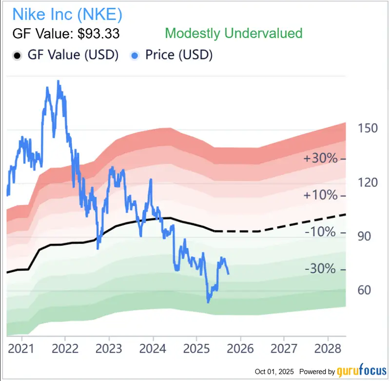 Nike Inc (NKE) GF Value chart showing modest undervaluation