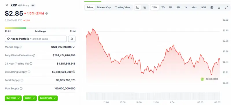 XRP is trading around $2.85