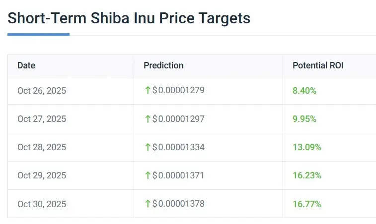 Shiba Inu SHIB October Price Prediction