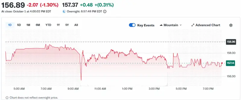 stock trading at $157.14