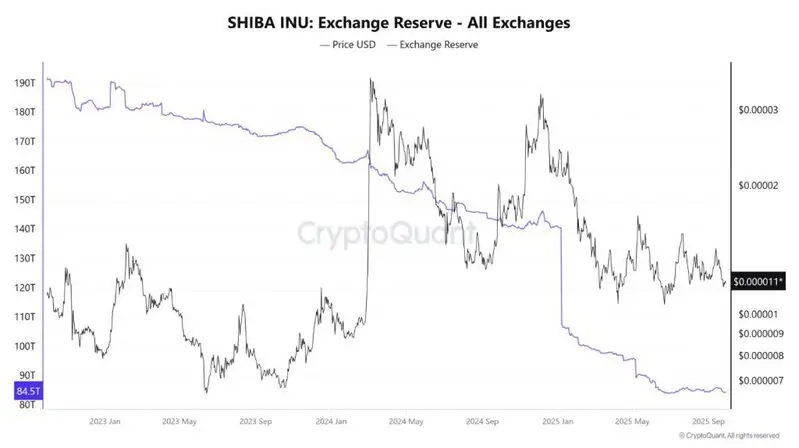 SHIB exchange reserve chart - all exchanges two-year trend