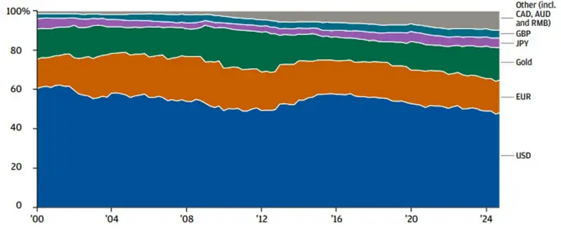The U.S. Dollar Still Accounts For The Lion's Share Of Central Bank FX Reserves