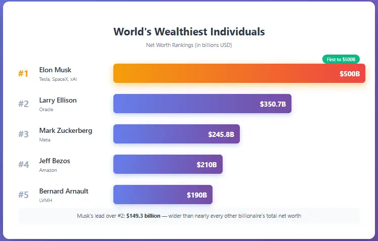 World's top 5 billionaires wealth comparison chart