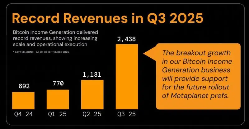 Bar chart showing Metaplanet's record revenues across quarters in 2025