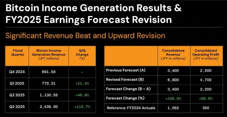 Detailed table showing Metaplanet's Bitcoin Income Generation quarterly results and FY2025 earnings forecast revisions