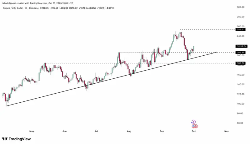 Solana cryptocurrency price chart showing recent performance