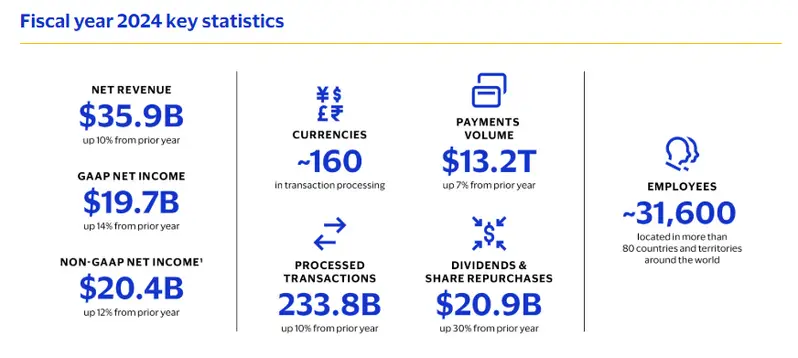 Visa's fiscal year 2024 key statistics showing revenue and transaction volumes