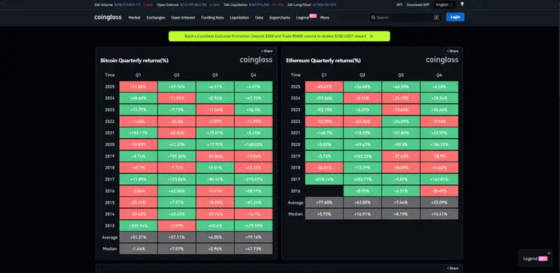Bitcoin quarterly returns showing October gains