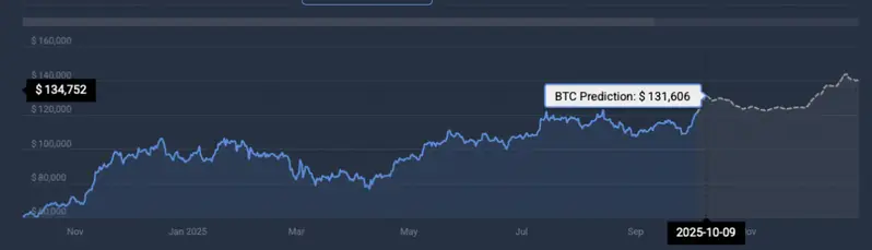 Bitcoin price prediction