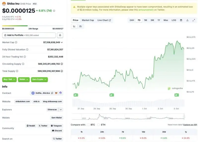 Shiba Inu price chart