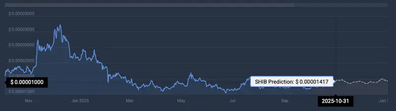 Shiba Inu price prediction