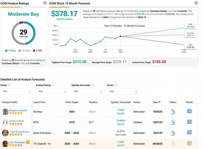 Analyst ratings breakdown showing Moderate Buy consensus and detailed price target forecasts