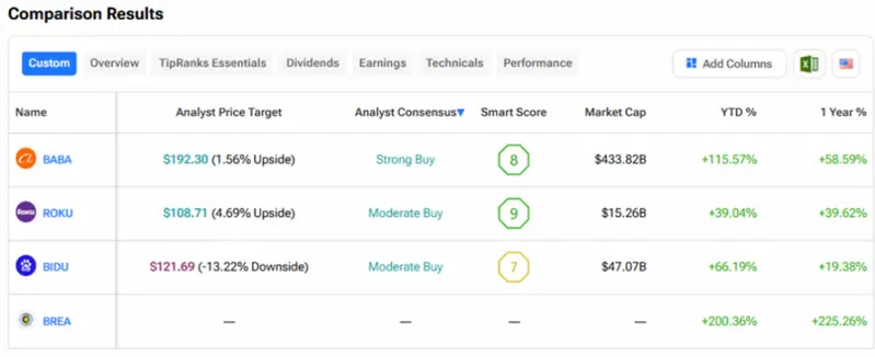 Comparison chart of BABA, ROKU, BIDU, and BREA analyst ratings