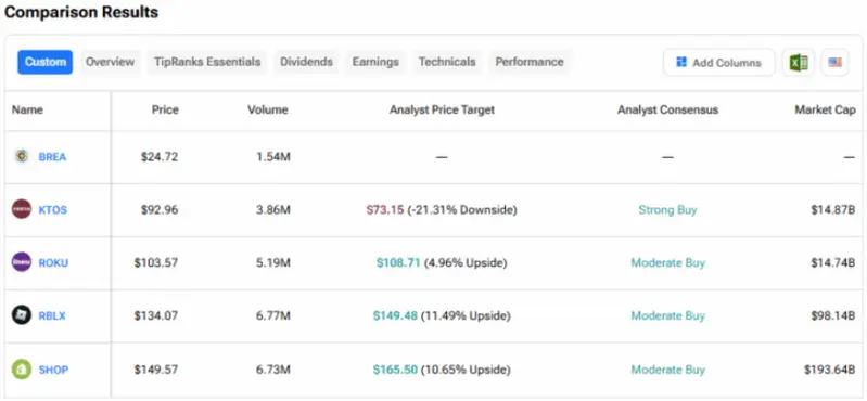 BREA, KTOS, ROKU, RBLX, and SHOP comparison chart