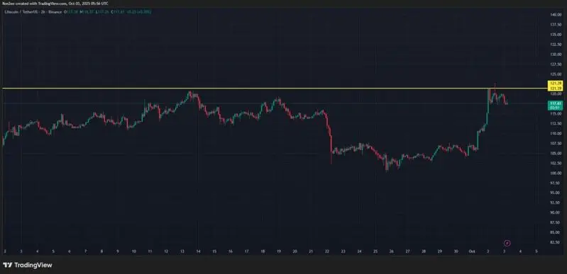 Litecoin price chart near $122
