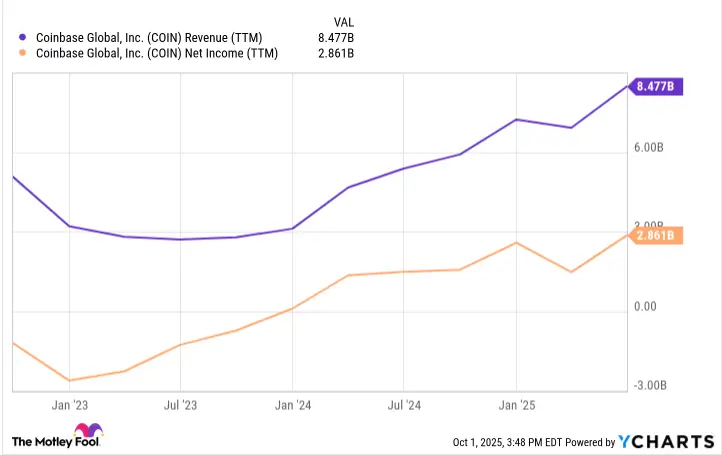 Coinbase revenue and net income growth trends showing $8.48B in revenue