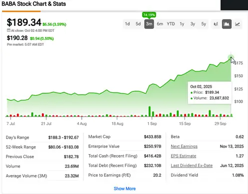 BABA stock chart displaying $189.34