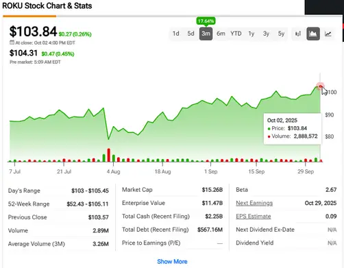 ROKU chart at $103.84