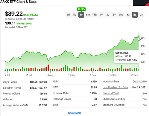 ARKK ETF performance chart at $89.22